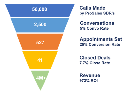 sdr funnel and stats for insights to behavior case study